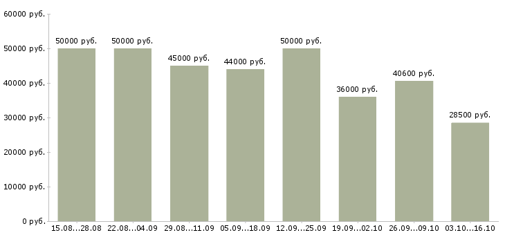 Вакансии на вахте в Ставрополе - Медиана зарплат на вахте в Ставрополе за 2 месяца