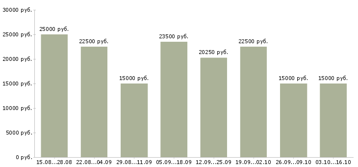 Вакансии на дому бесплатное обучение в Владимире - Медиана зарплат на дому бесплатное обучение в Владимире за 2 месяца