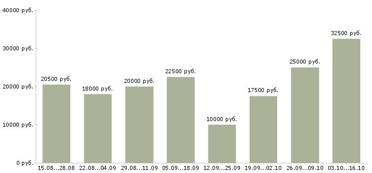 Вакансии на дому интернет в Владимире - Медиана зарплат на дому интернет в Владимире за 2 месяца