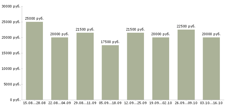 Вакансии на дому обучение бесплатно в Владимире - Медиана зарплат на дому обучение бесплатно в Владимире за 2 месяца
