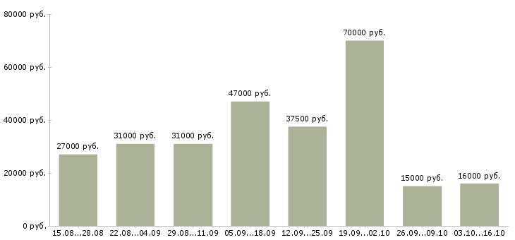 Вакансии на перспективу в Краснодаре - Медиана зарплат на перспективу в Краснодаре за 2 месяца