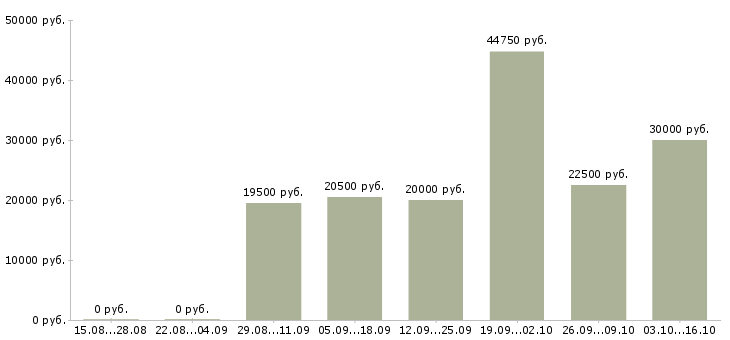 Вакансии на производстве в Кирове - Медиана зарплат на производстве в Кирове за 2 месяца