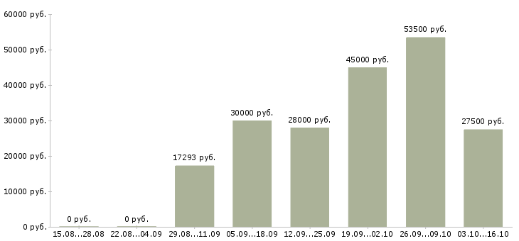 Вакансии начальник в Архангельске - Медиана зарплат начальник в Архангельске за 2 месяца