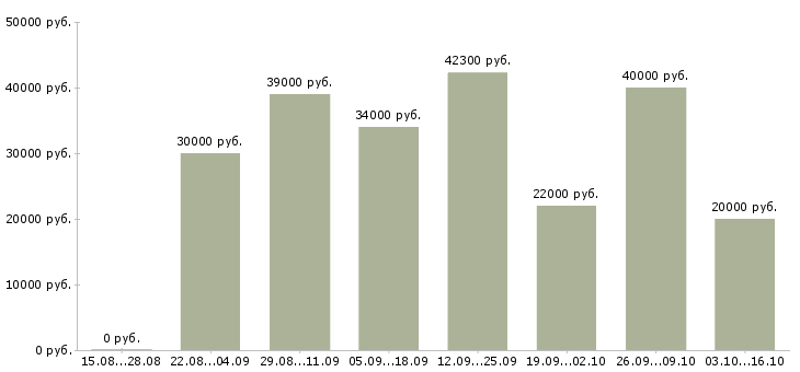 Вакансии ночной продавец Санкт-петербург - Медиана зарплат ночной продавец Санкт-петербург за 2 месяца