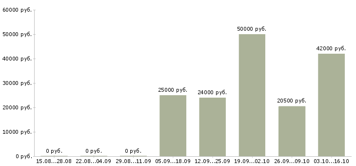 Вакансии оператор в офис Карелия - Медиана зарплат оператор в офис Карелия за 2 месяца