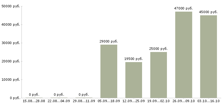 Вакансии оператор отдела продаж Коми - Медиана зарплат оператор отдела продаж Коми за 2 месяца