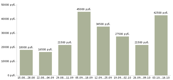 Вакансии операторы в Барнауле - Медиана зарплат операторы в Барнауле за 2 месяца