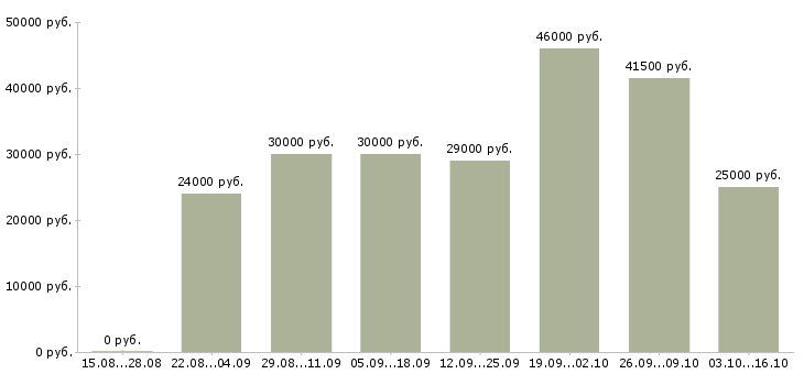 Вакансии операторы в Брянске - Медиана зарплат операторы в Брянске за 2 месяца