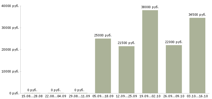 Вакансии охранник тк Кабардино-балкария - Медиана зарплат охранник тк Кабардино-балкария за 2 месяца