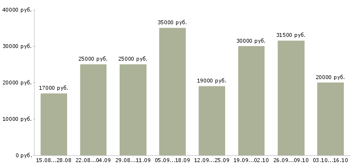 Вакансии пенсионер в Москве - Медиана зарплат пенсионер в Москве за 2 месяца