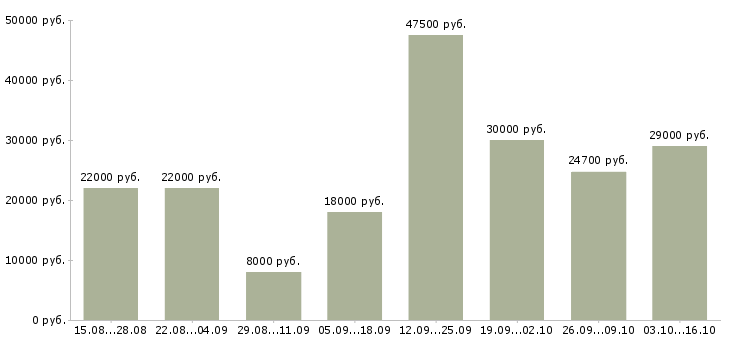 Вакансии подработка Татарстан - Медиана зарплат подработка Татарстан за 2 месяца