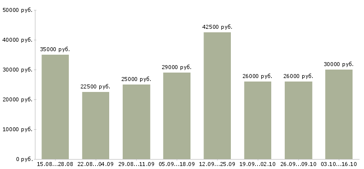 Вакансии помощник менеджера в офис Санкт-петербург - Медиана зарплат помощник менеджера в офис Санкт-петербург за 2 месяца