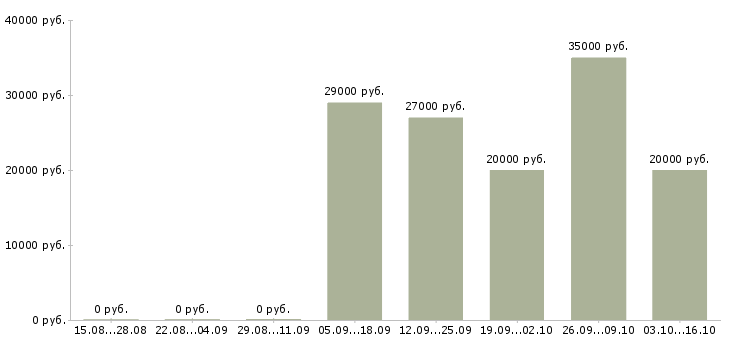 Вакансии помощник менеджера продаж Коми - Медиана зарплат помощник менеджера продаж Коми за 2 месяца