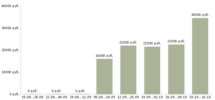 Вакансии помощник специалиста Карелия - Медиана зарплат помощник специалиста Карелия за 2 месяца