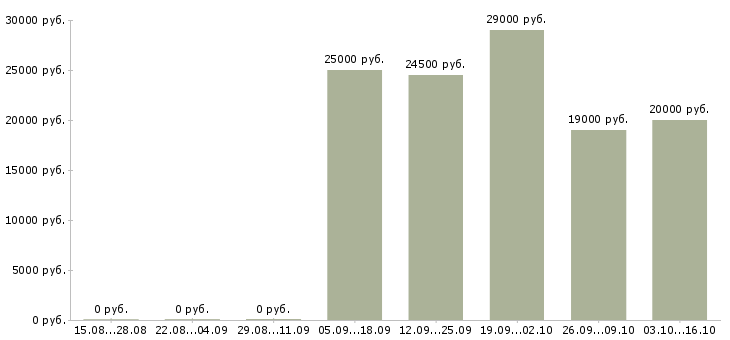 Вакансии помощник специалиста Чувашия - Медиана зарплат помощник специалиста Чувашия за 2 месяца