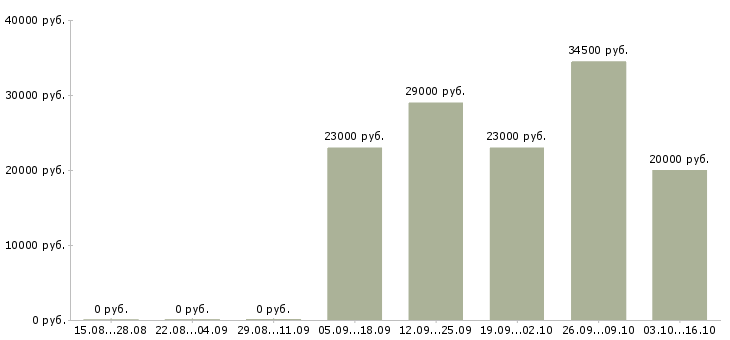 Вакансии помощник экспедитора Санкт-петербург - Медиана зарплат помощник экспедитора Санкт-петербург за 2 месяца