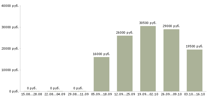 Вакансии продавец в отдел Коми - Медиана зарплат продавец в отдел Коми за 2 месяца