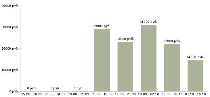 Вакансии продавец кассир Удмуртия - Медиана зарплат продавец кассир Удмуртия за 2 месяца