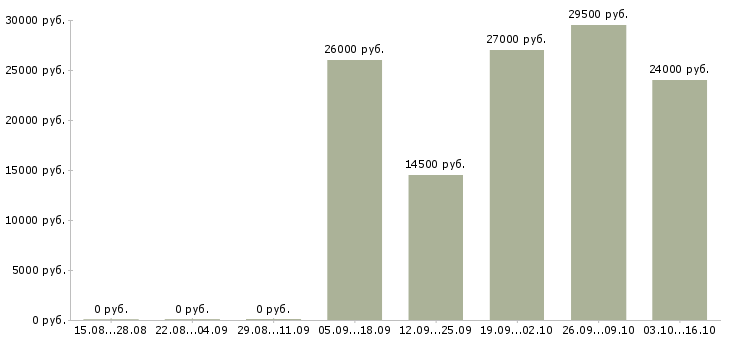 Вакансии продавец консультант в офис Карелия - Медиана зарплат продавец консультант в офис Карелия за 2 месяца
