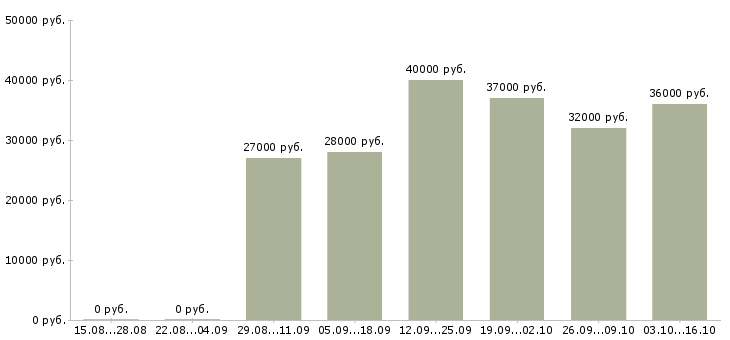 Вакансии продавец консультант услуг Санкт-петербург - Медиана зарплат продавец консультант услуг Санкт-петербург за 2 месяца