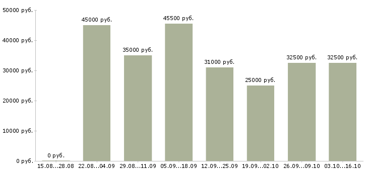 Вакансии продажа автомобилей Башкортостан - Медиана зарплат продажа автомобилей Башкортостан за 2 месяца