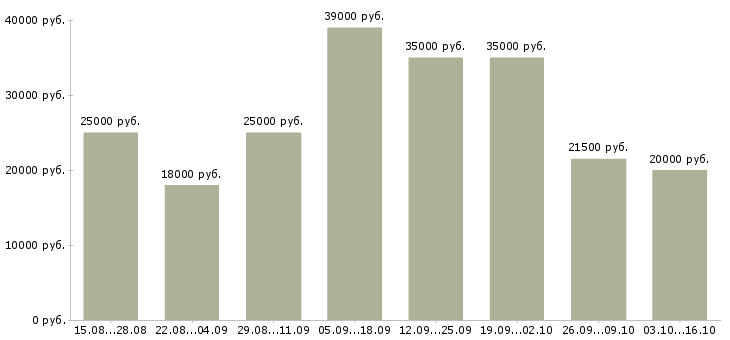Вакансии работаем на дому в Ульяновске - Медиана зарплат работаем на дому в Ульяновске за 2 месяца