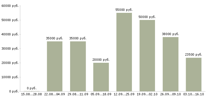Вакансии рабочие сантехники в Москве - Медиана зарплат рабочие сантехники в Москве за 2 месяца