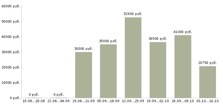 Вакансии рабочий на склад техники в Москве - Медиана зарплат рабочий на склад техники в Москве за 2 месяца