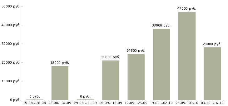 Вакансии руководитель Мордовия - Медиана зарплат руководитель Мордовия за 2 месяца