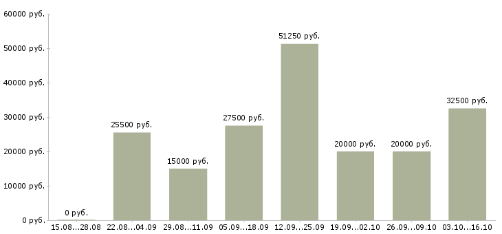 Вакансии с гибким графиком в Екатеринбурге - Медиана зарплат с гибким графиком в Екатеринбурге за 2 месяца