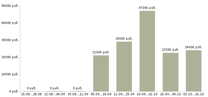 Вакансии секретарь отдела Санкт-петербург - Медиана зарплат секретарь отдела Санкт-петербург за 2 месяца