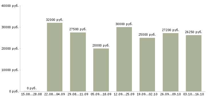 Вакансии сотрудник в сети в Самаре - Медиана зарплат сотрудник в сети в Самаре за 2 месяца