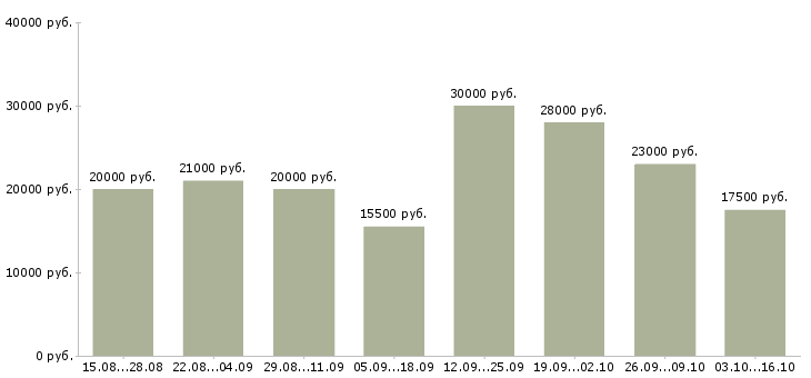 Вакансии сотрудник для работы в интернете Татарстан - Медиана зарплат сотрудник для работы в интернете Татарстан за 2 месяца