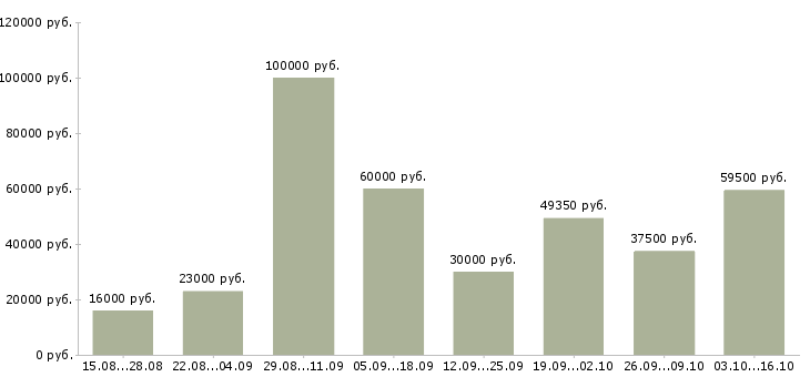 Вакансии сотрудник компании в Пензе - Медиана зарплат сотрудник компании в Пензе за 2 месяца