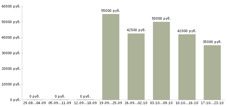 Вакансии сотрудники вахтой в Волгограде - Медиана зарплат сотрудники вахтой в Волгограде за 2 месяца