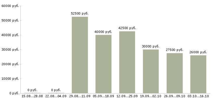 Вакансии специалист базы данных Санкт-петербург - Медиана зарплат специалист базы данных Санкт-петербург за 2 месяца