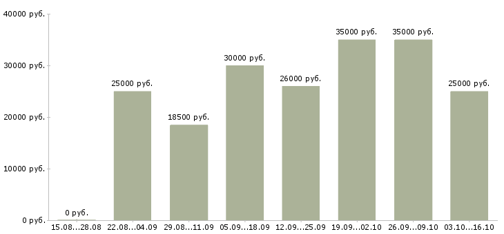 Вакансии специалист интернет магазина в Москве - Медиана зарплат специалист интернет магазина в Москве за 2 месяца