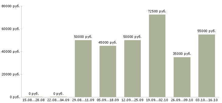 Вакансии специалист по аренде в Москве - Медиана зарплат специалист по аренде в Москве за 2 месяца