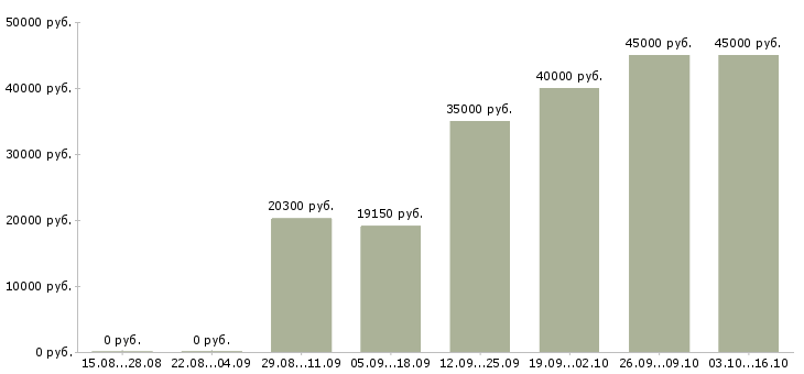 Вакансии специалист по корпоративным коммуникациям в Москве - Медиана зарплат специалист по корпоративным коммуникациям в Москве за 2 месяца