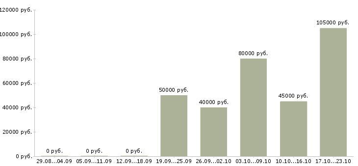 Вакансии специалист по работе с ситуациями в Москве - Медиана зарплат специалист по работе с ситуациями в Москве за 2 месяца