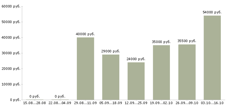 Вакансии специалисты Бурятия - Медиана зарплат специалисты Бурятия за 2 месяца