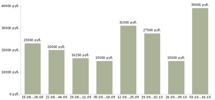 Вакансии специалисты в Липецке - Медиана зарплат специалисты в Липецке за 2 месяца