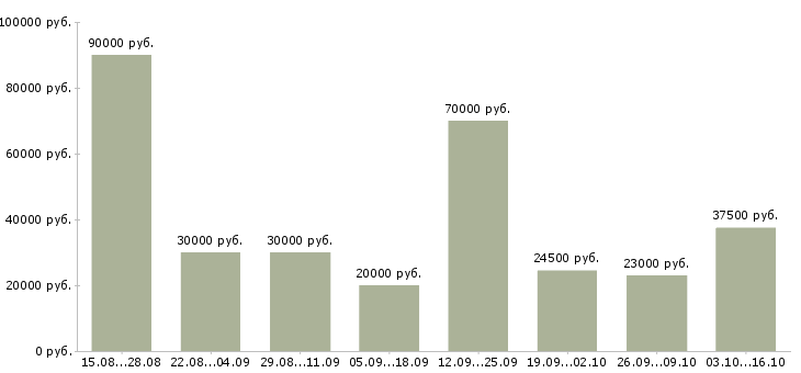 Вакансии творческим людям в Москве - Медиана зарплат творческим людям в Москве за 2 месяца