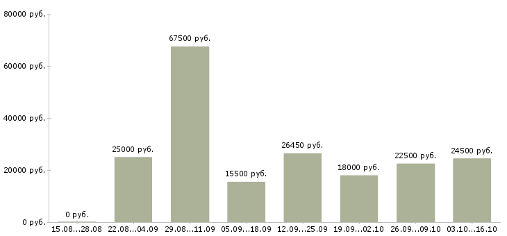 Вакансии требуются на работу в Подольске - Медиана зарплат требуются на работу в Подольске за 2 месяца