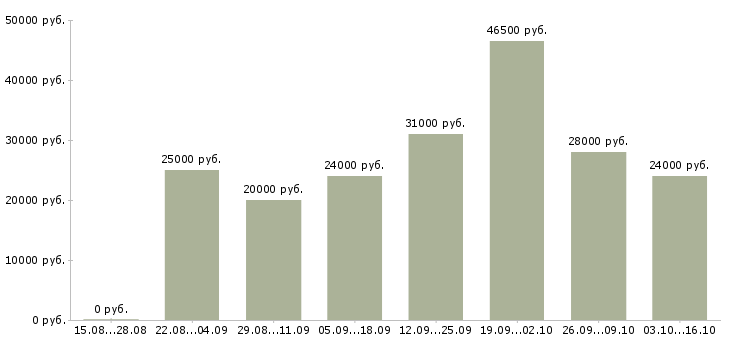 Вакансии требуются сотрудники в компанию в Екатеринбурге - Медиана зарплат требуются сотрудники в компанию в Екатеринбурге за 2 месяца