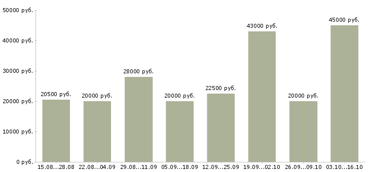 Вакансии удаленной работы в Воронеже - Медиана зарплат удаленной работы в Воронеже за 2 месяца
