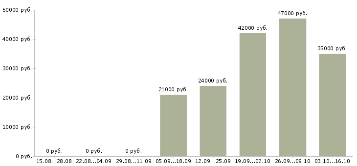 Вакансии управляющий логист Санкт-петербург - Медиана зарплат управляющий логист Санкт-петербург за 2 месяца