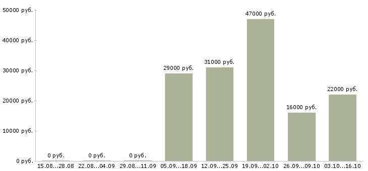 Вакансии управляющий офиса продаж Коми - Медиана зарплат управляющий офиса продаж Коми за 2 месяца