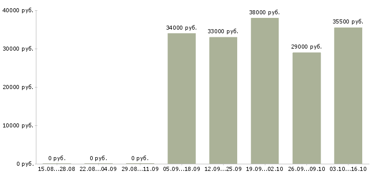Вакансии управляющий по персоналу Якутия - Медиана зарплат управляющий по персоналу Якутия за 2 месяца