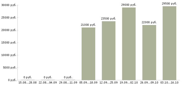 Вакансии экспедитор логист Санкт-петербург - Медиана зарплат экспедитор логист Санкт-петербург за 2 месяца